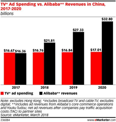 阿裏巴巴廣告收入2020年将達2000億 是電(diàn)視(shì)廣告的兩倍