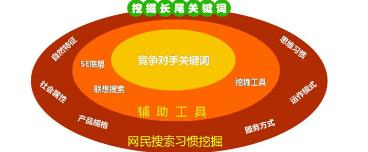 網站(zhàn)優化如何選擇關鍵詞？