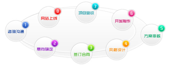 網站(zhàn)建設流程圖