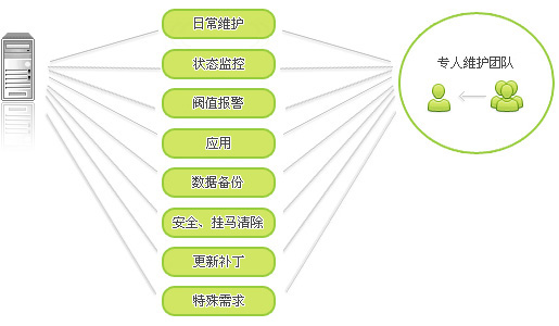 網站(zhàn)維護主要做(zuò)什麽